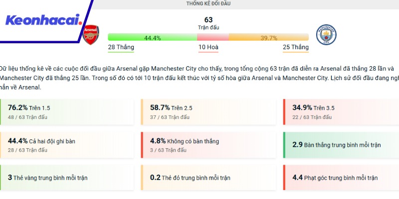 Lịch sử đối đầu giữa 2 đội Arsenal và Man City
