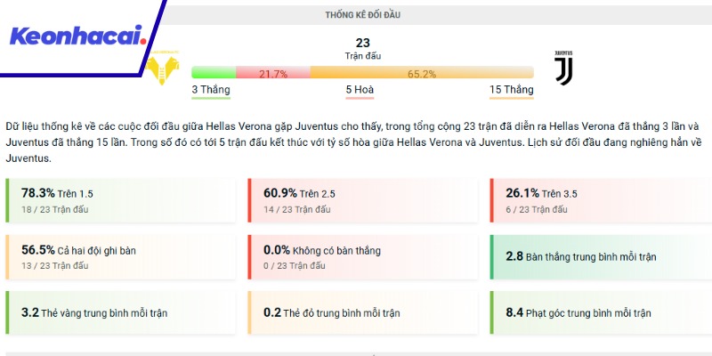 Lịch sử chạm trán trong quá khứ giữa Hellas Verona và Juventus