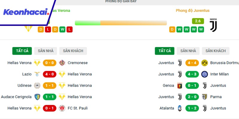 Đánh giá phong độ của Hellas Verona và Juventus