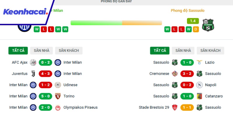 Phong độ gần đây của Inter và Sassuolo