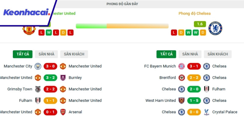 Đánh giá phong độ của Man United và Chelsea