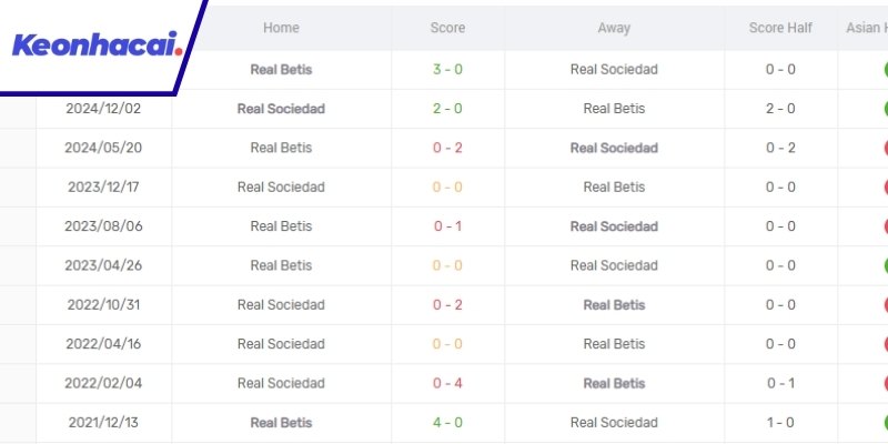 Lịch sử đối đầu 10 trận gần đây giữa Betis và Sociedad