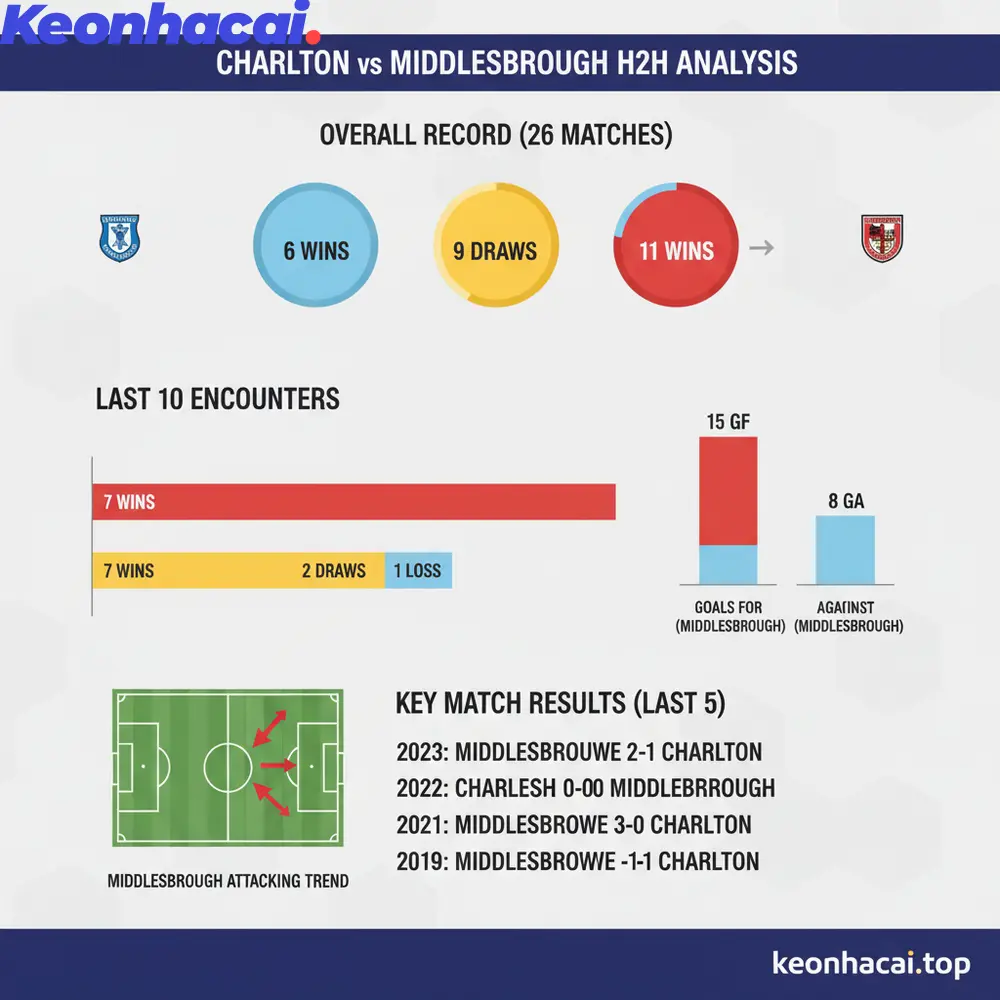 Lịch sử đối đầu giữa Charlton và Middlesbrough với một chút ưu thế nghiêng về phía Middlesbrough. Charlton thắng 6 trận, hai đội hòa 9 trận và Middlesbrough thắng 11 trận