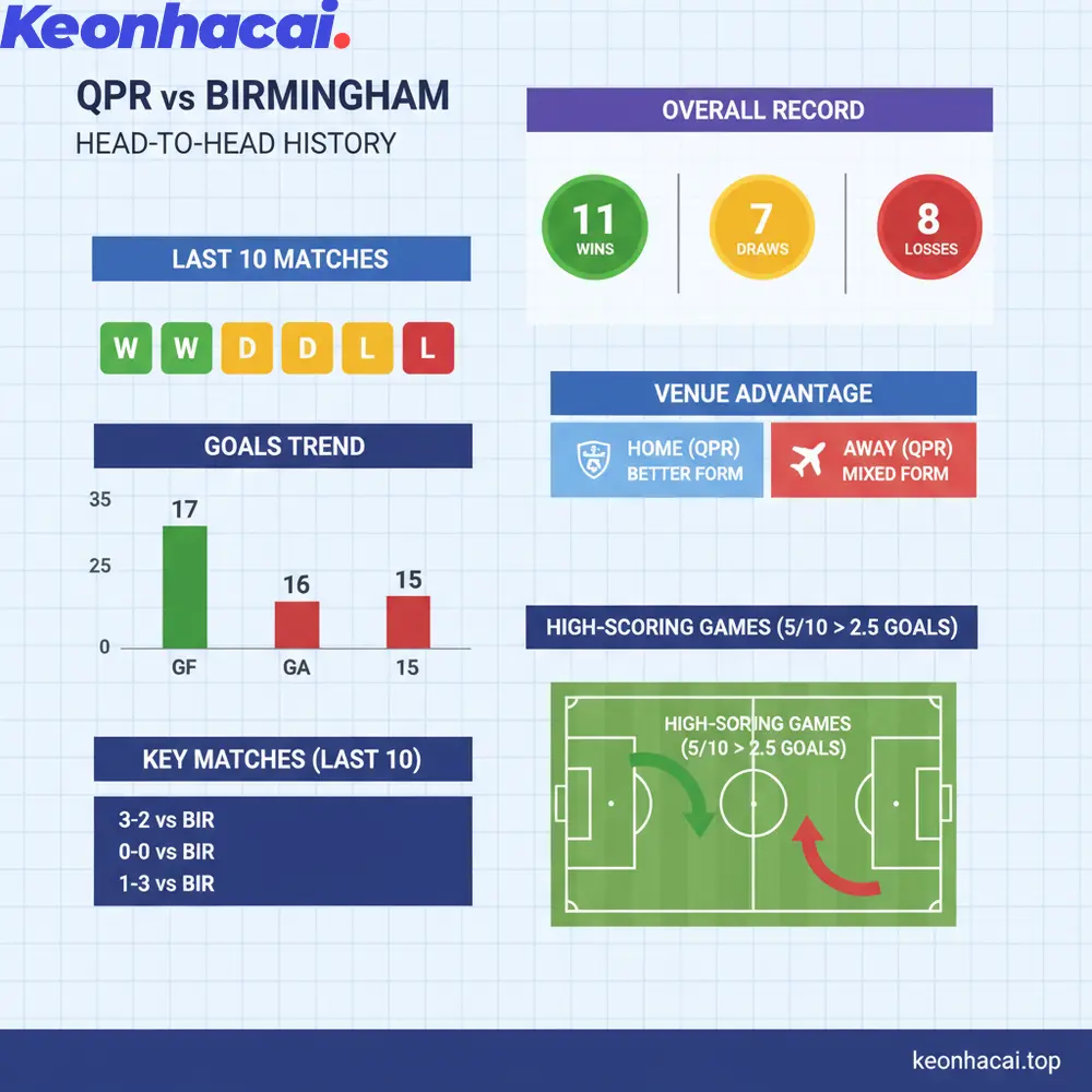 Lịch sử đối đầu giữa QPR và Birmingham khá cân bằng trong 10 lần chạm trán gần nhất, QPR có 4 chiến thắng, Birmingham có 3 chiến thắng và hai đội hòa nhau 3 lần