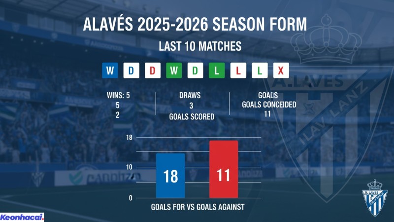 Alaves chỉ giành được 2 chiến thắng, 2 trận hòa và phải nhận tới 6 thất bại trong 10 trận đấu gần nhất