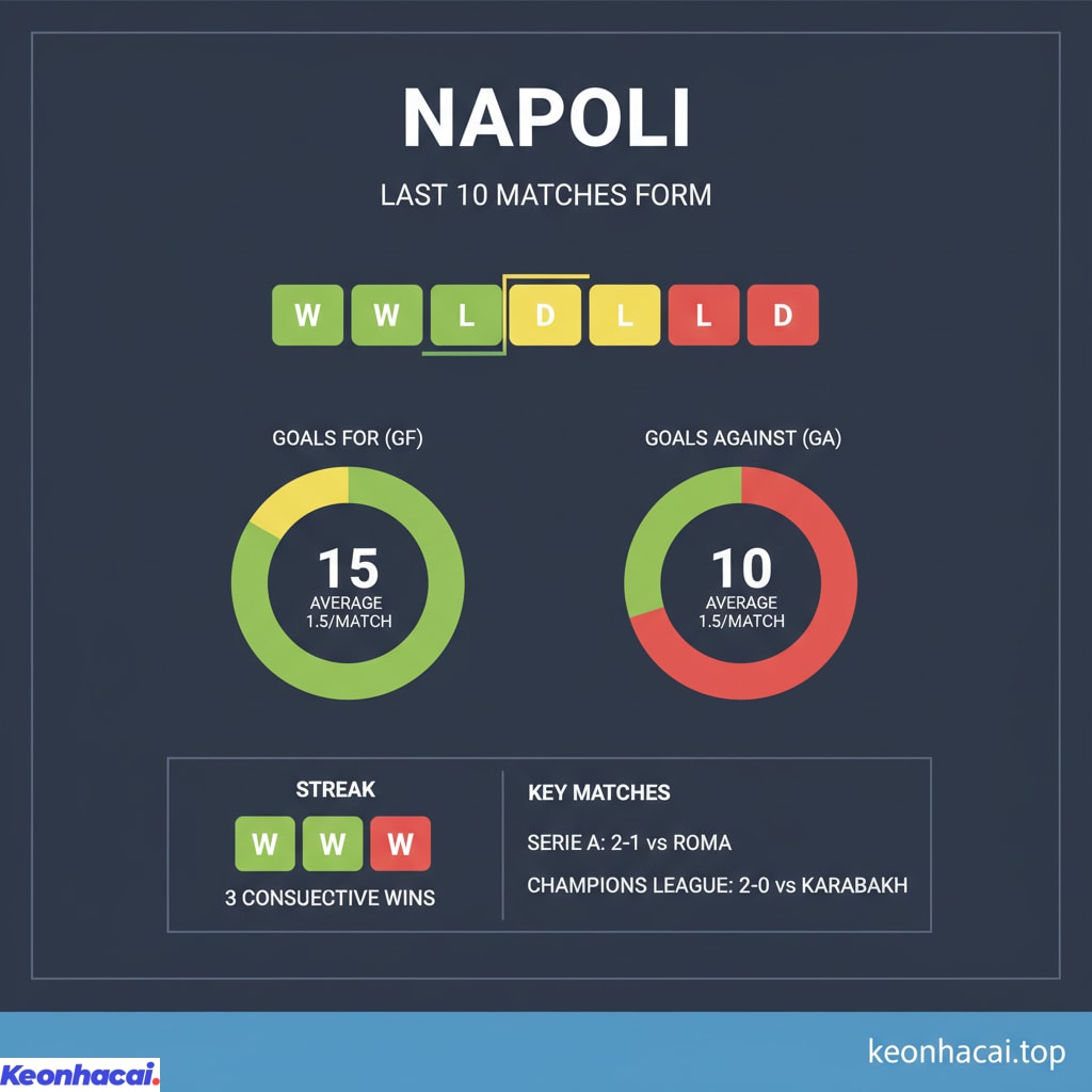 Napoli đang thể hiện một phong độ ổn định hơn và có phần vượt trội so với đối thủ trong giai đoạn này