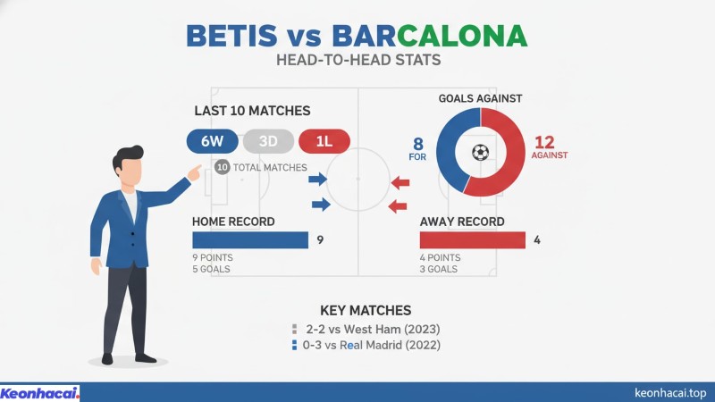 Trong 10 lần gặp nhau gần nhất, Barcelona đã giành tới 6 chiến thắng, hai đội hòa nhau 3 trận và Betis chỉ có được 1 chiến thắng