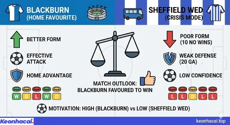 Infographic so sánh phong độ và đánh giá trận đấu Blackburn vs Sheffield Wed, với Blackburn được đánh giá cao hơn nhờ lợi thế sân nhà và phong độ tốt hơn