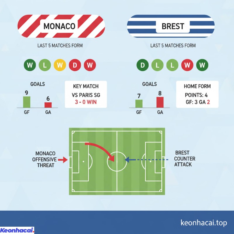 Monaco vẫn được đánh giá là đội bóng cửa trên trong trận đấu này