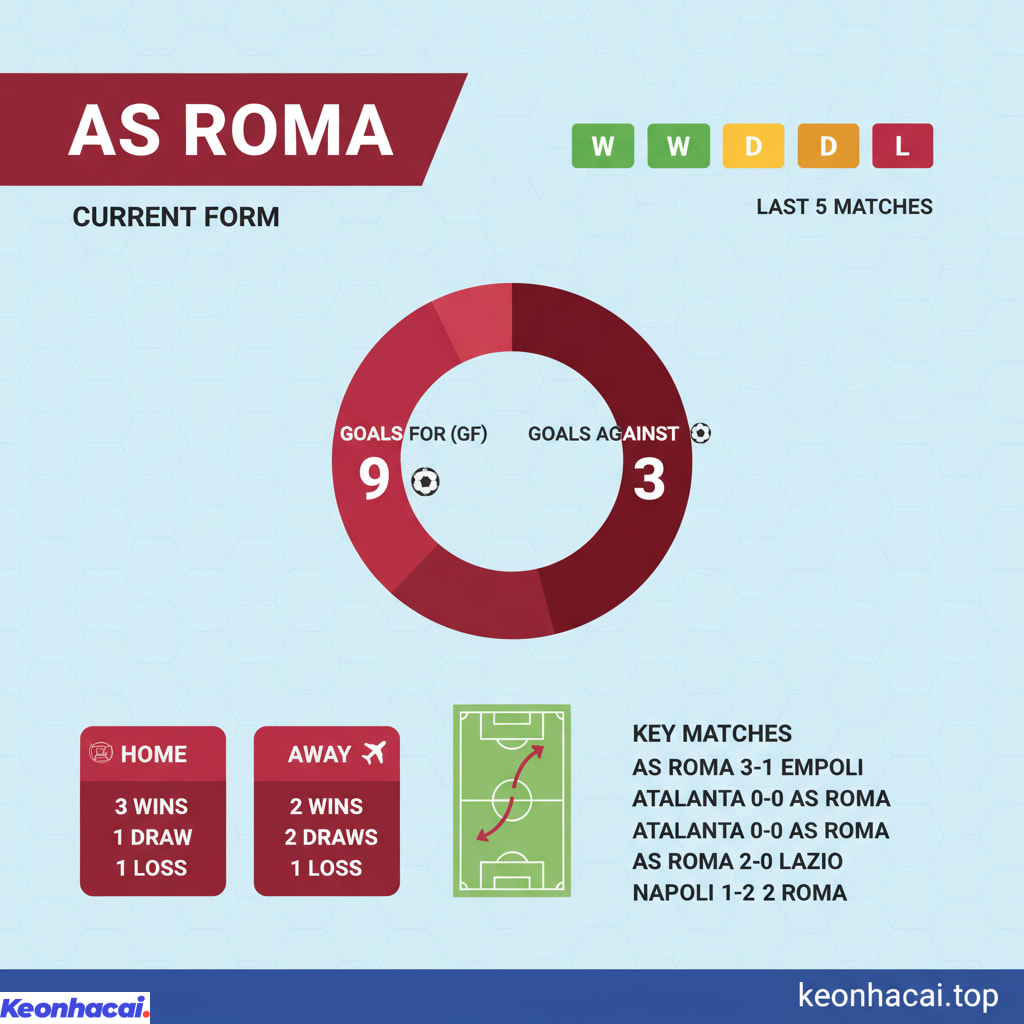 Về phong độ và lịch sử đối đầu AS Roma rõ ràng là đội được đánh giá cao hơn hẳn trong cuộc chạm trán này