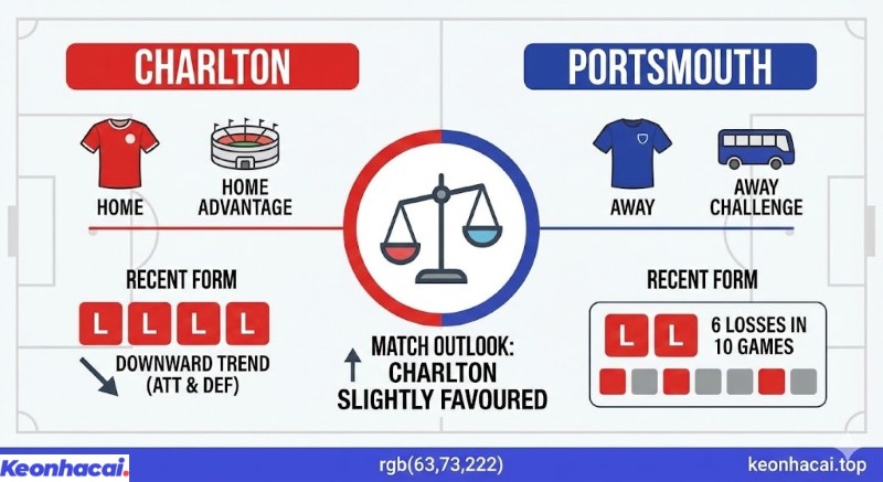 Infographic so sánh phong độ Charlton và Portsmouth trước trận, với Charlton có lợi thế sân nhà nhưng thua 4 trận liên tiếp, còn Portsmouth thua 6 trong 10 trận gần nhất