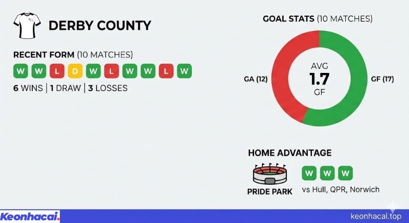 Infographic thống kê phong độ ổn định của Derby County với 6 thắng, 1 hòa, 3 thua và lợi thế sân nhà trong 10 trận gần nhất
