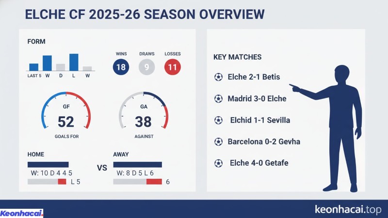 Elche chỉ giành được 2 chiến thắng, 4 trận hòa và phải nhận tới 4 thất bại trong 10 trận gần nhất