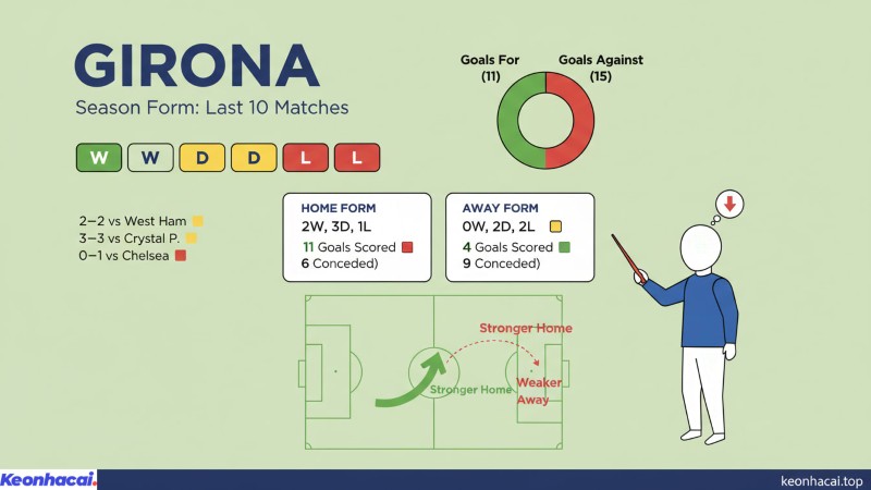 Girona cũng không có phong độ quá ấn tượng trong 10 trận đấu gần đây, với 2 chiến thắng, 5 trận hòa và 3 thất bại