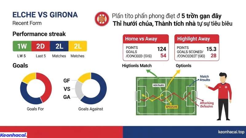 Mặc dù lịch sử đối đầu nghiêng về Girona, nhưng phong độ hiện tại và lợi thế sân nhà lại là điểm tựa cho Elche