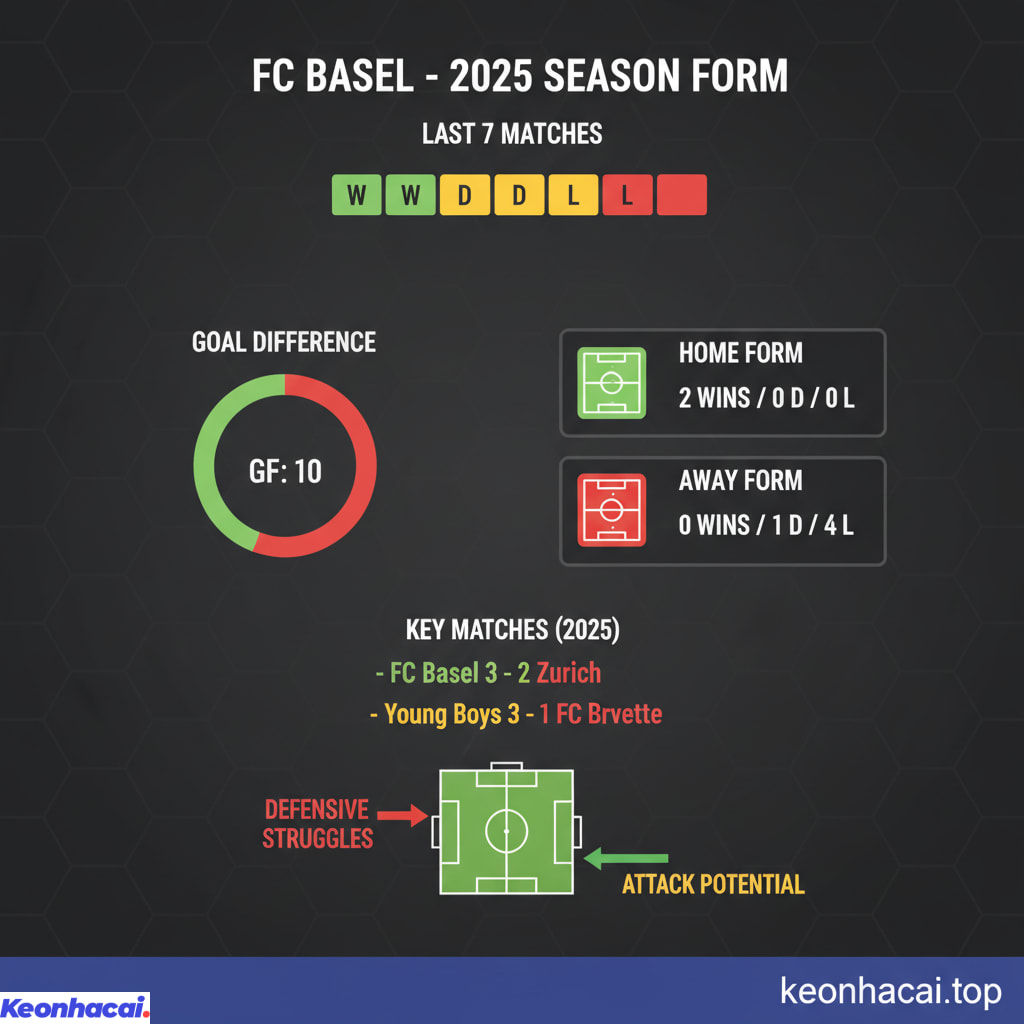 FC Basel chỉ giành được 2 chiến thắng, 1 trận hòa và để thua tới 4 trận trong 7 trận đấu gần nhất của năm 2025