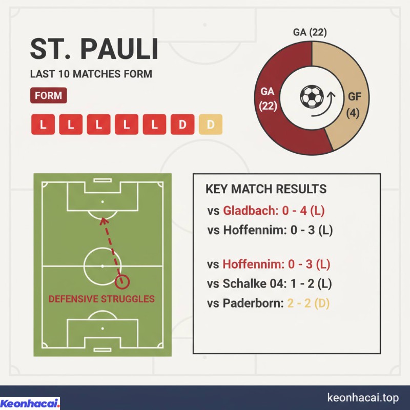 St. Pauli không giành được bất kỳ chiến thắng nào, chỉ có 1 trận hòa và thua đến 9 trận