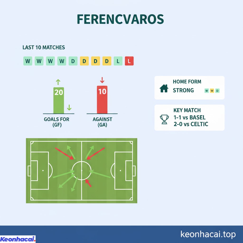 Ferencvaros đang thể hiện một phong độ khá ổn định và ấn tượng trong thời gian gần đây