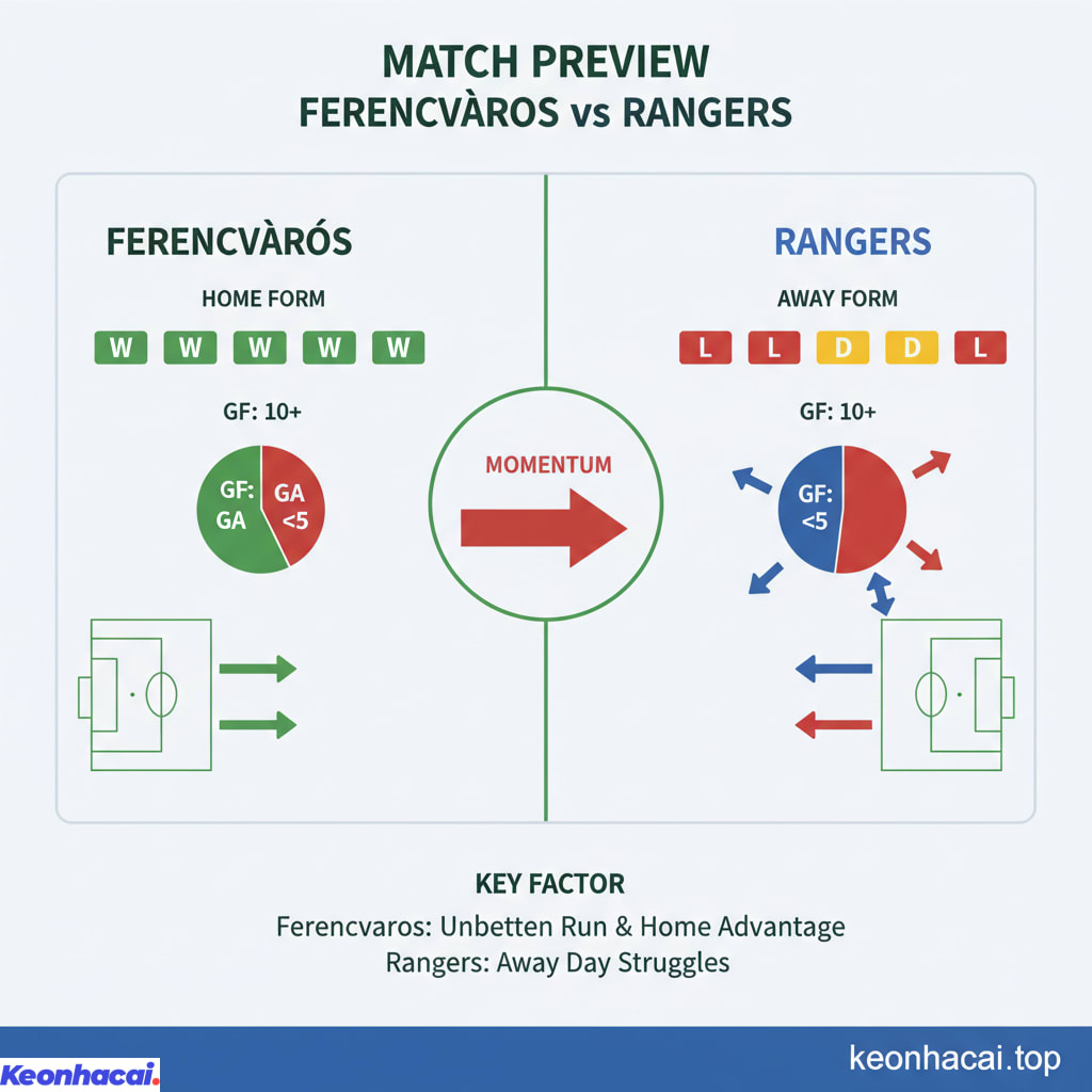 Ferencvaros với lợi thế sân nhà và phong độ ổn định sẽ là đội được đánh giá "cửa trên" trong trận đấu này