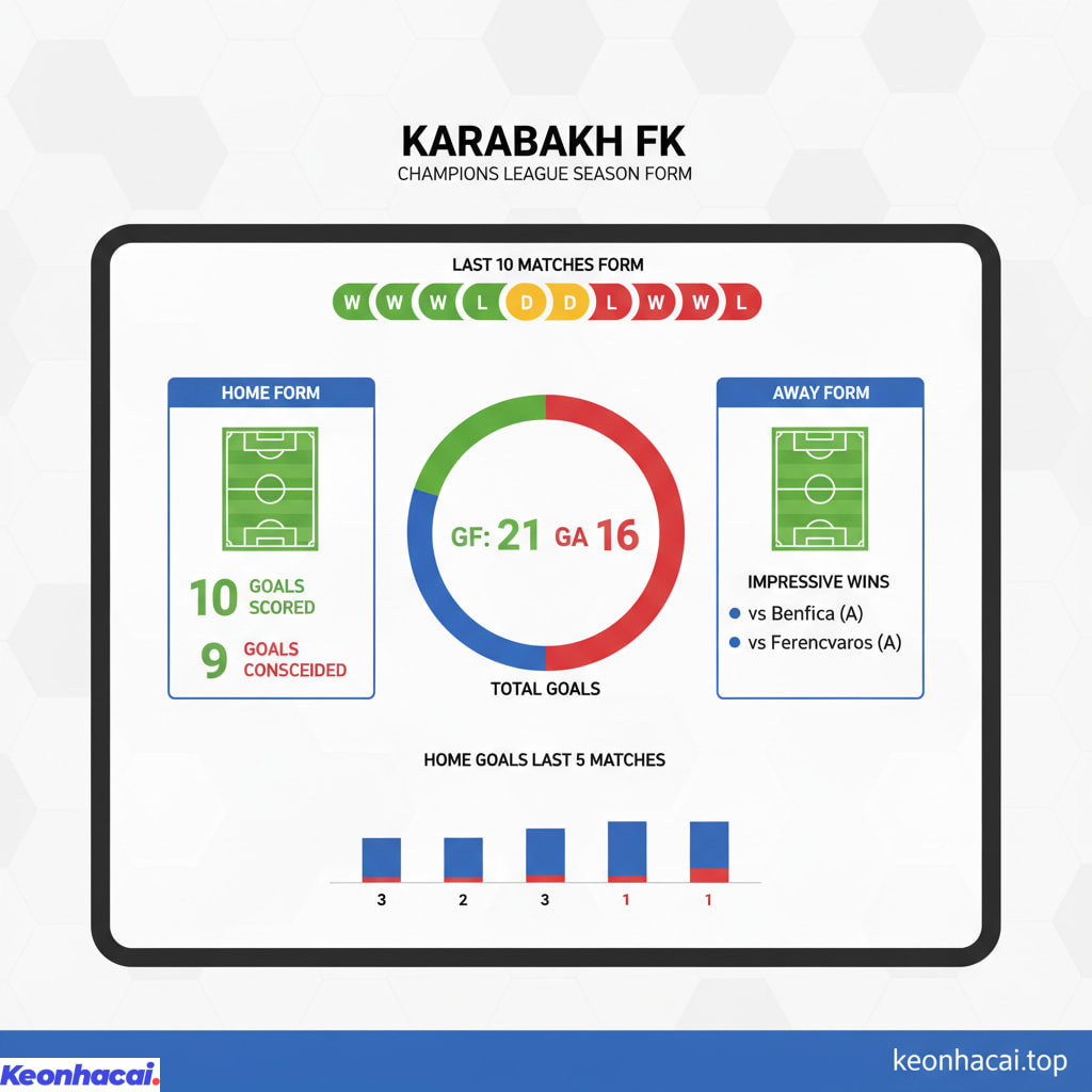 Karabakh đang thể hiện một phong độ khá bất ổn tại Champions League mùa này