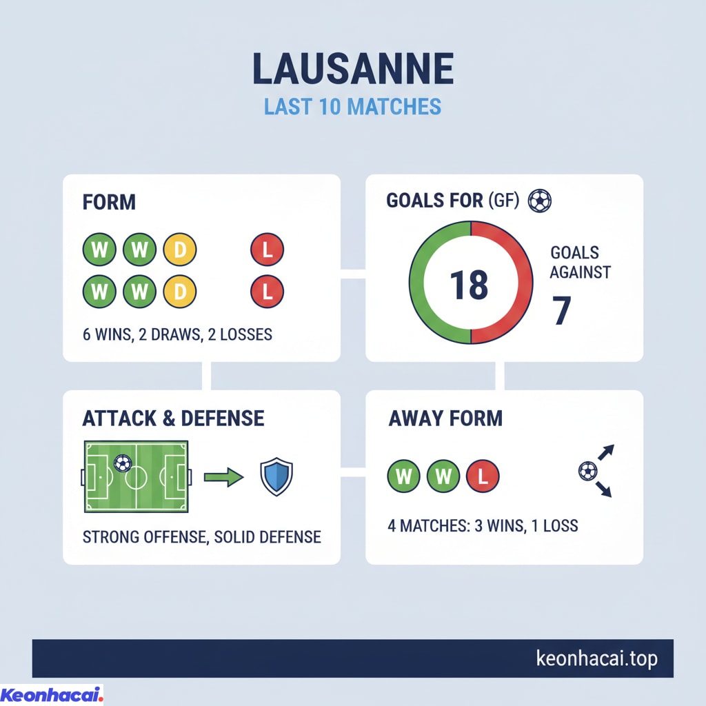 Lausanne đang sở hữu phong độ khá ấn tượng trong 10 trận đấu gần đây