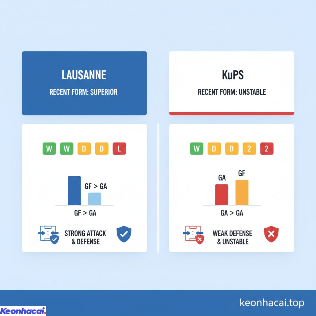 Lausanne đang cho thấy sự vượt trội hơn so với KuPS