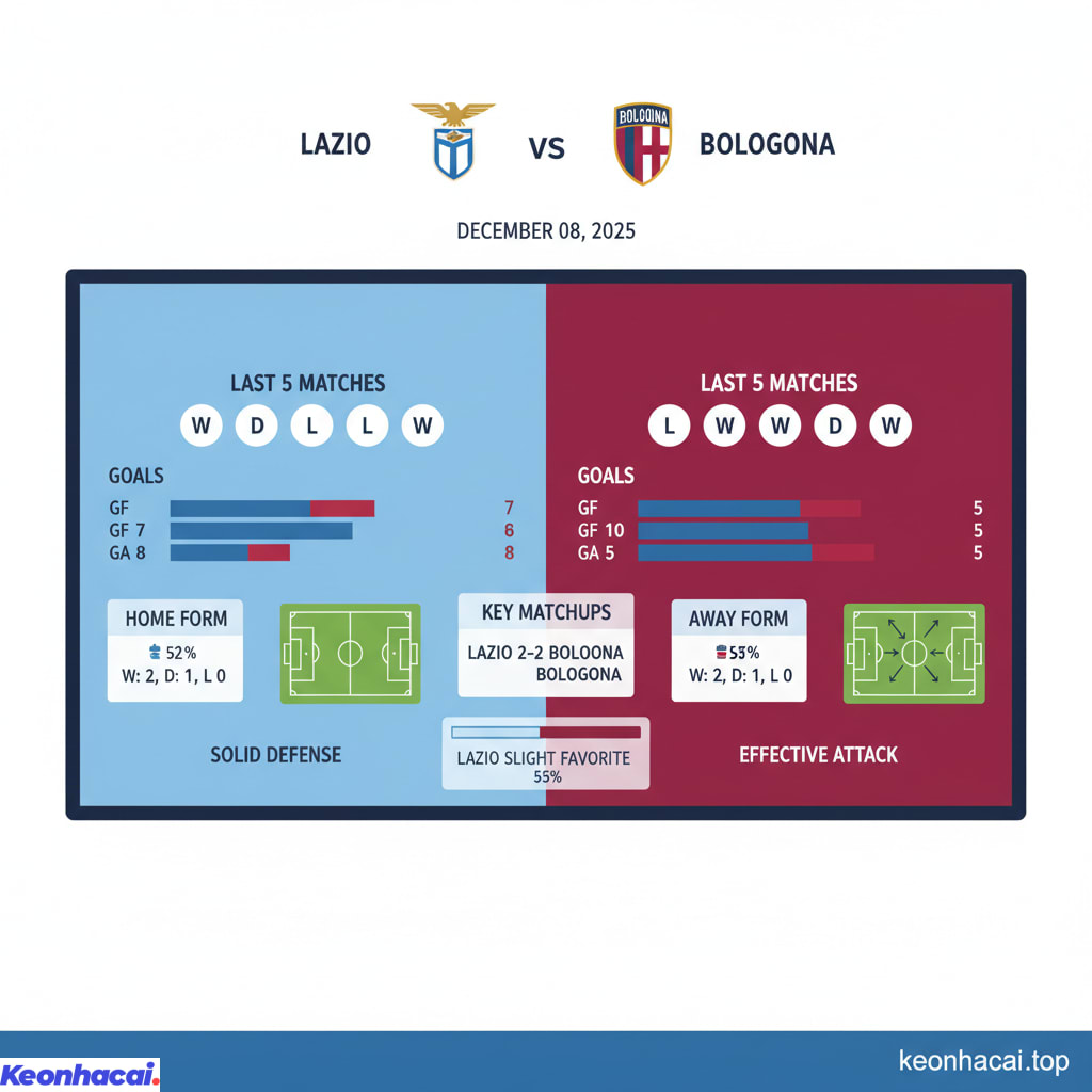 Lazio được đánh giá nhỉnh hơn một chút nhờ lợi thế sân nhà, nhưng Bologna hoàn toàn có khả năng gây khó khăn và thậm chí là giành điểm