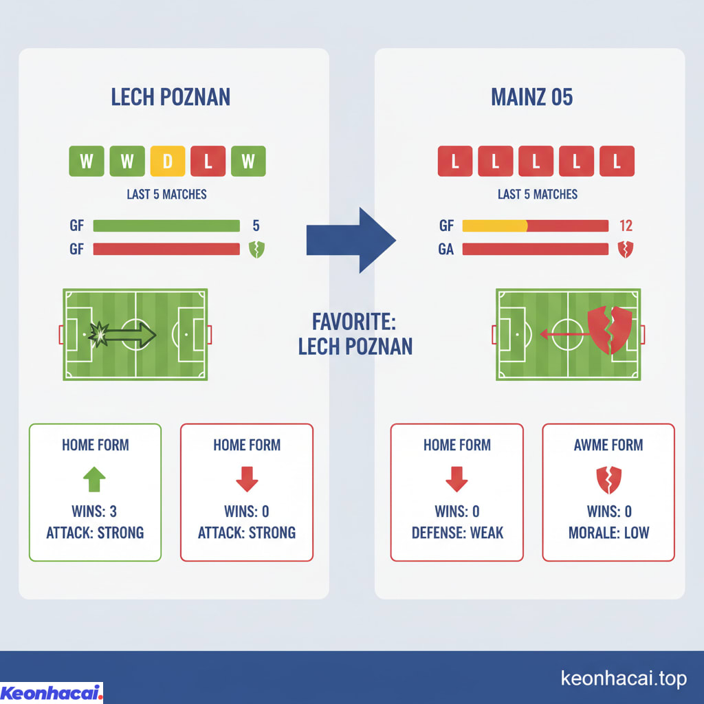 Mainz 05 là đại diện từ một giải đấu hàng đầu nhưng phong độ gần đây và lợi thế sân nhà lại đang nghiêng về phía Lech Poznan
