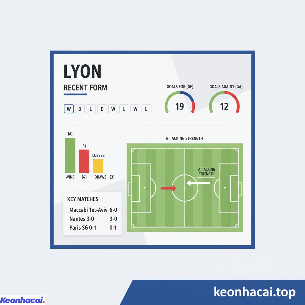 Lyon đang trình diễn một bộ mặt khá ấn tượng, đặc biệt là trong những trận đấu gần đây với 4 chiến thắng, 3 trận hòa và 3 thất bại tại Ligue 1 và Europa League