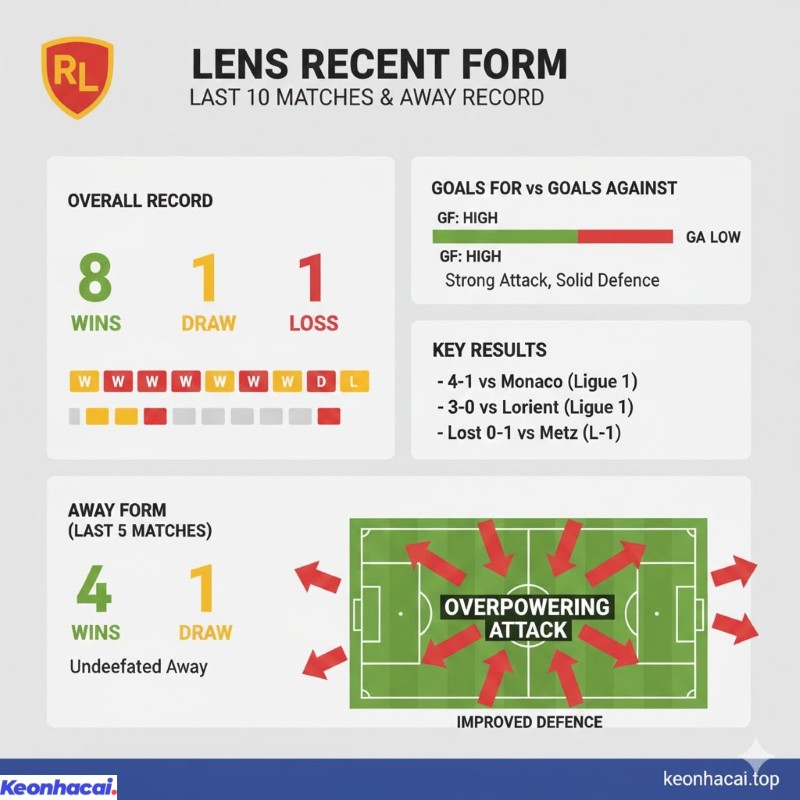 Lens giành tới 8 chiến thắng, hòa 1 và chỉ để thua 1 trận duy nhất trước Metz trong 10 trận gần nhất