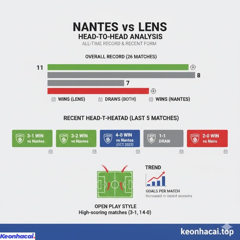 Trong tổng số 26 lần đối đầu Lens thắng 11 trận, Nantes thắng 8 trận và hai đội hòa nhau 7 lần
