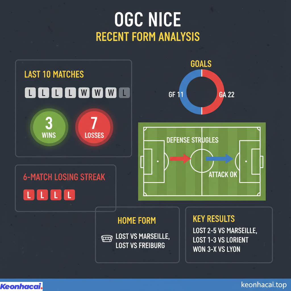 Trong 10 trận gần nhất Nice chỉ giành được 3 chiến thắng và để thua tới 7 trận