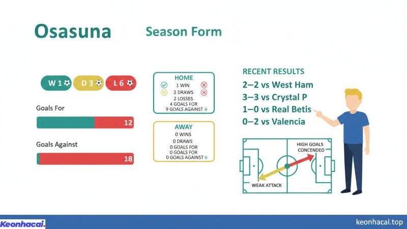 Trong 10 trận gần nhất tại Laliga, Osasuna chỉ giành được 1 chiến thắng, hòa 3 và để thua tới 6 trận