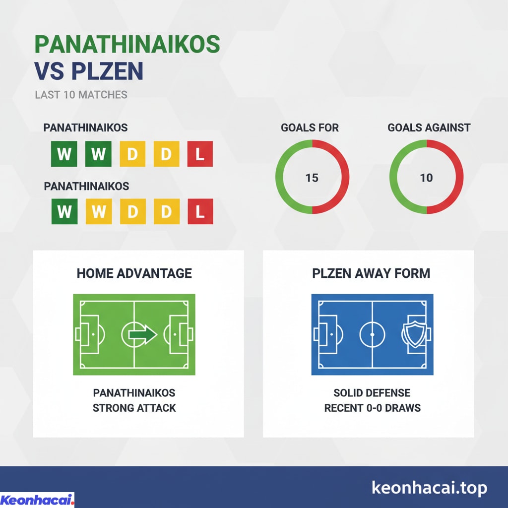 Panathinaikos với lợi thế sân nhà và lối chơi tấn công đa dạng sẽ được đánh giá "cửa trên" hơn một chút trong trận đấu với Plzen