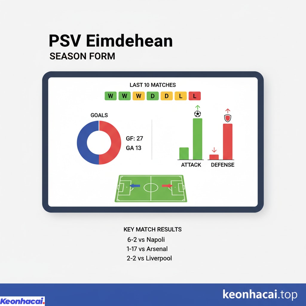 PSV đang thể hiện một phong độ khá thất thường tại đấu trường châu Âu trong mùa giải này