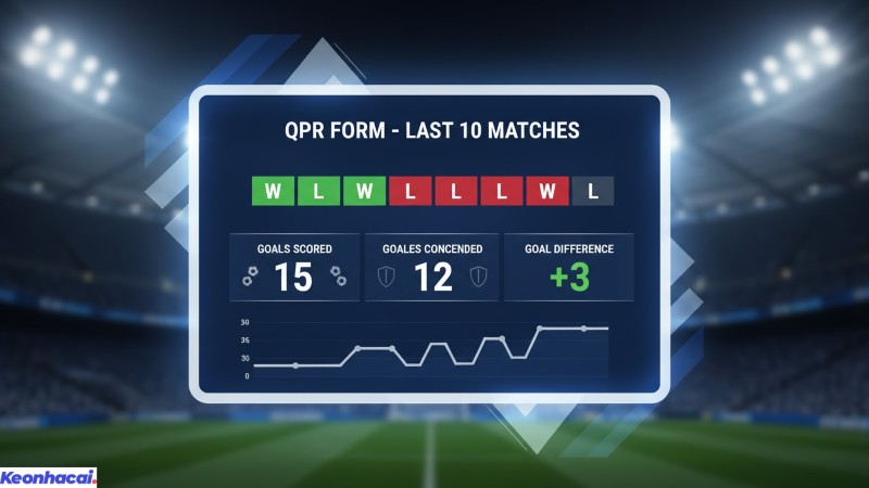 QPR đã có 4 chiến thắng, 1 trận hòa và để thua 5 trận trong 10 trận gần nhất