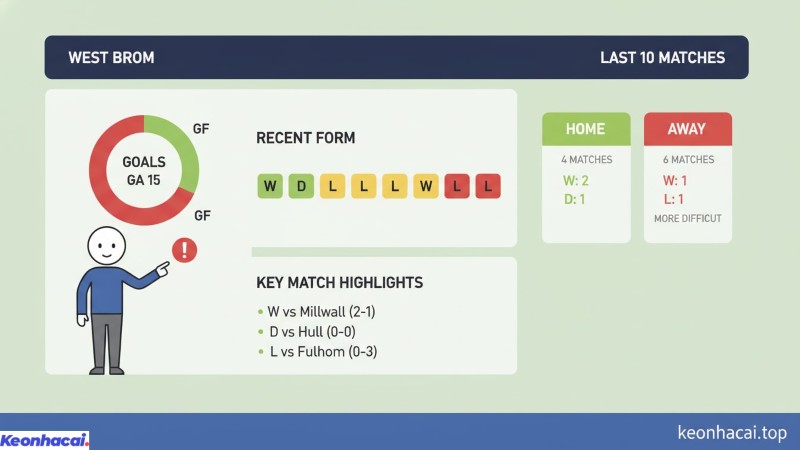 West Brom giành được 3 chiến thắng, 2 trận hòa và để thua tới 5 trận trong 10 trận gần nhất