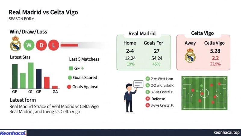 Lịch sử đối đầu hoàn toàn không ủng hộ Celta Vigo khi họ thua liên tiếp 10 trận gần nhất trước Real Madrid