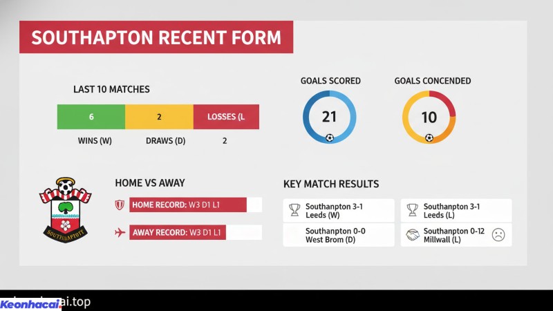 Southampton có 4 chiến thắng, 2 trận hòa và 4 thất bại trong chuỗi 10 trận gần nhất,
