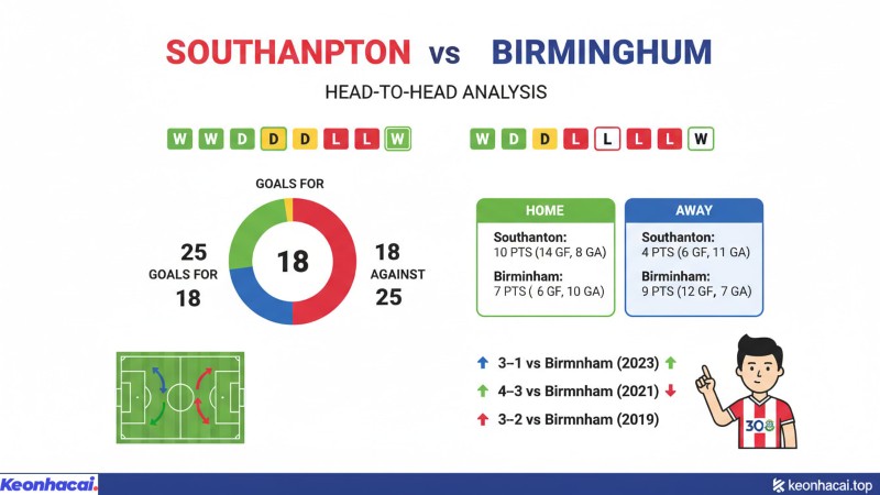 Trong 2 lần gặp nhau gần nhất tại Championship mùa giải 2023-2024 Birmingham thắng 7 trận, Southampton thắng 6 trận và hai đội hòa nhau 3 lần