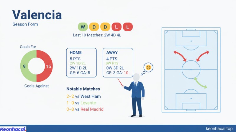 Trong 10 trận gần nhất Valencia chỉ giành được 2 chiến thắng, hòa 4 và để thua tới 4 trận