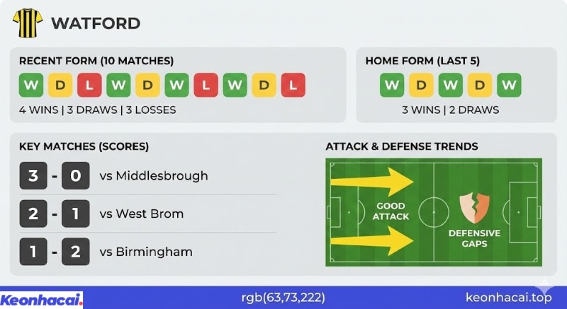 Infographic thống kê phong độ 10 trận của Watford với 4 thắng, 3 hòa, 3 thua và chuỗi 5 trận sân nhà bất bại ấn tượng