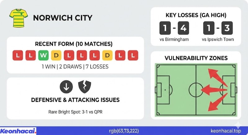 Infographic thống kê phong độ tệ hại của Norwich City với 1 thắng, 2 hòa, 7 thua trong 10 trận, cùng những vấn đề lớn nơi hàng thủ