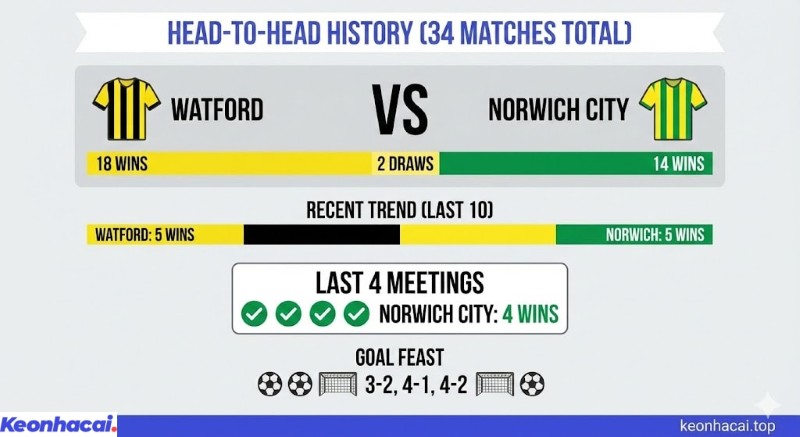 Infographic lịch sử đối đầu 34 trận giữa Watford và Norwich City, Watford thắng 18, Norwich thắng 14, hòa 2, nhưng Norwich thắng 4 trận gần nhất