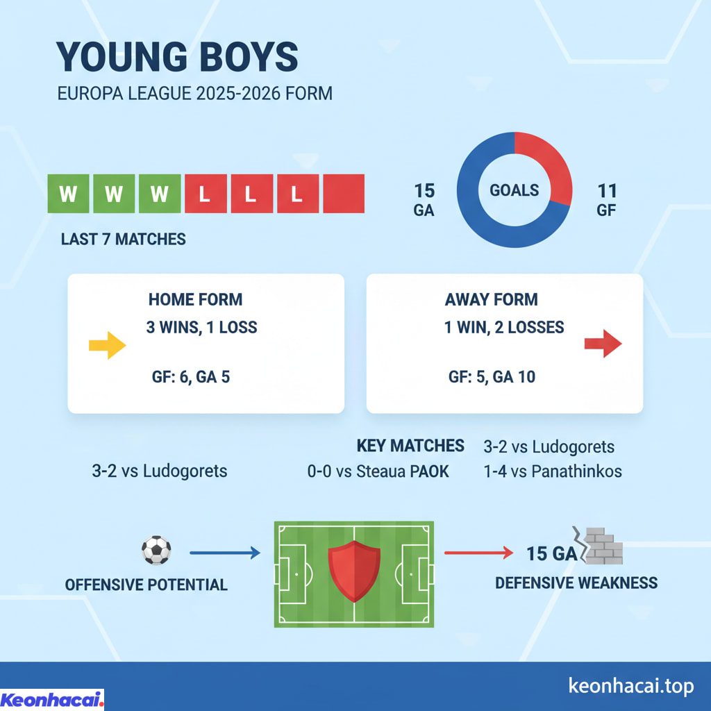 Young Boys đang trải qua một giai đoạn thi đấu khá thất thường tại Europa League mùa giải 2025-2026